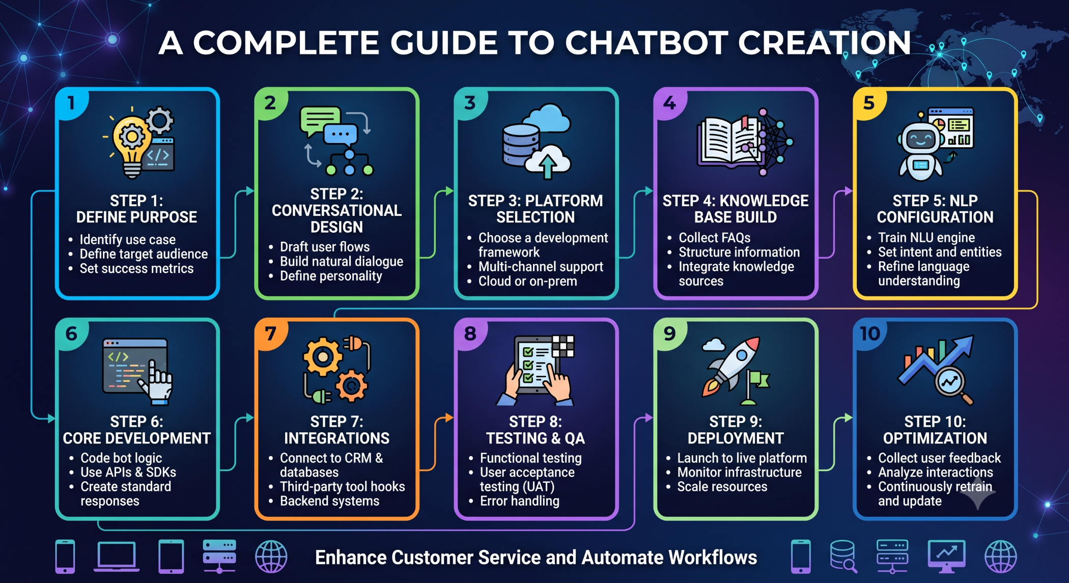 A Complete Guide to Chatbot Creation
