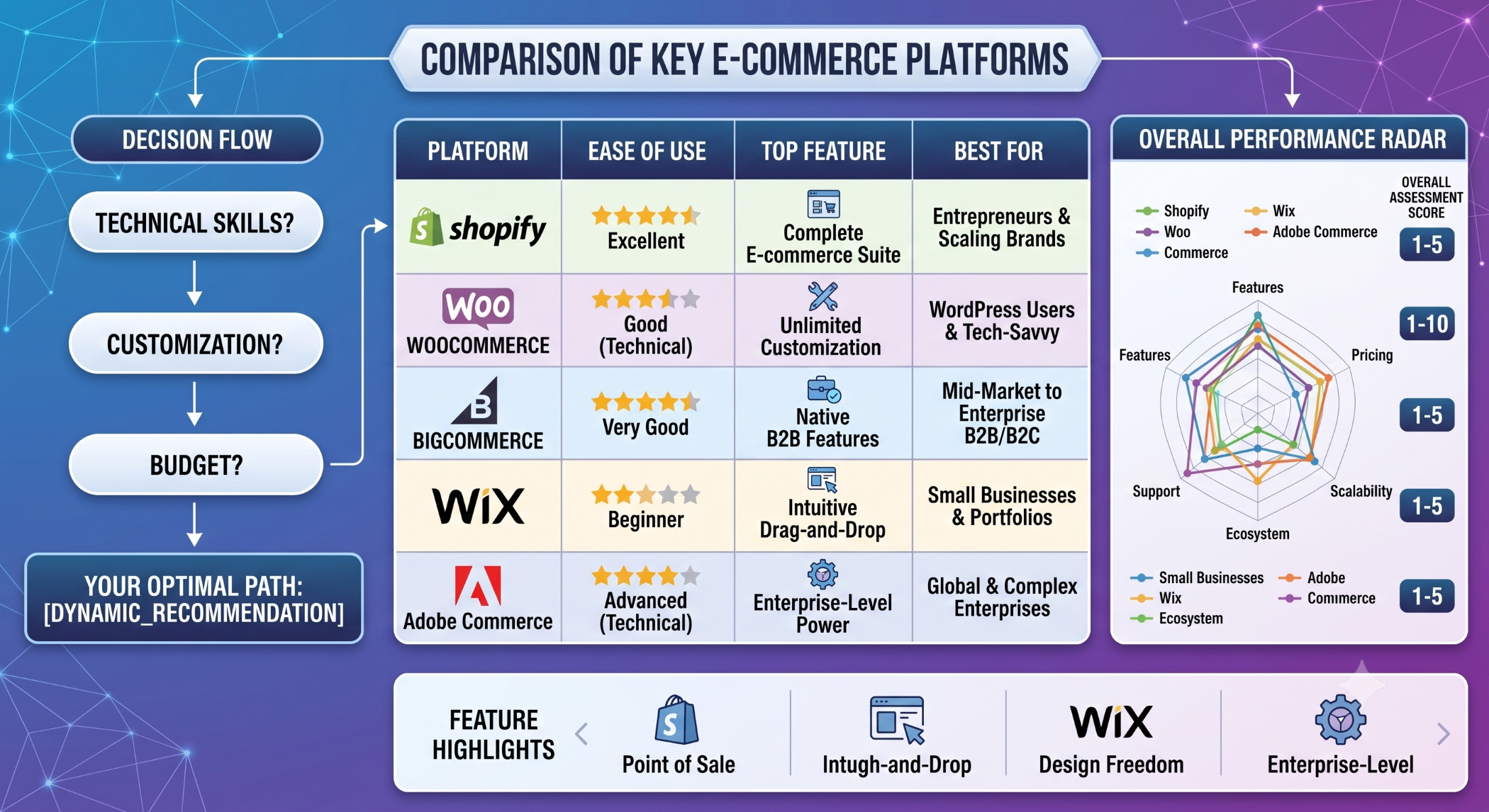 Comparison Between E-Commerce Platforms