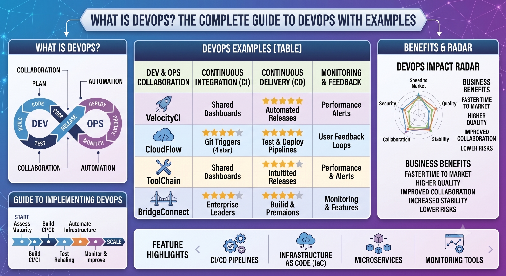 What is DevOps? The Complete Guide to DevOps with Examples