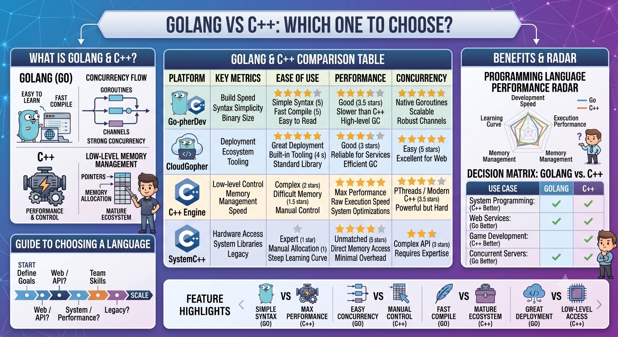 Golang vs C++: Which One to Choose?