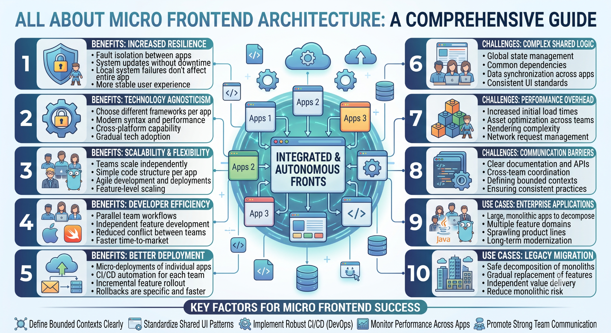 All About Micro Frontend Architecture