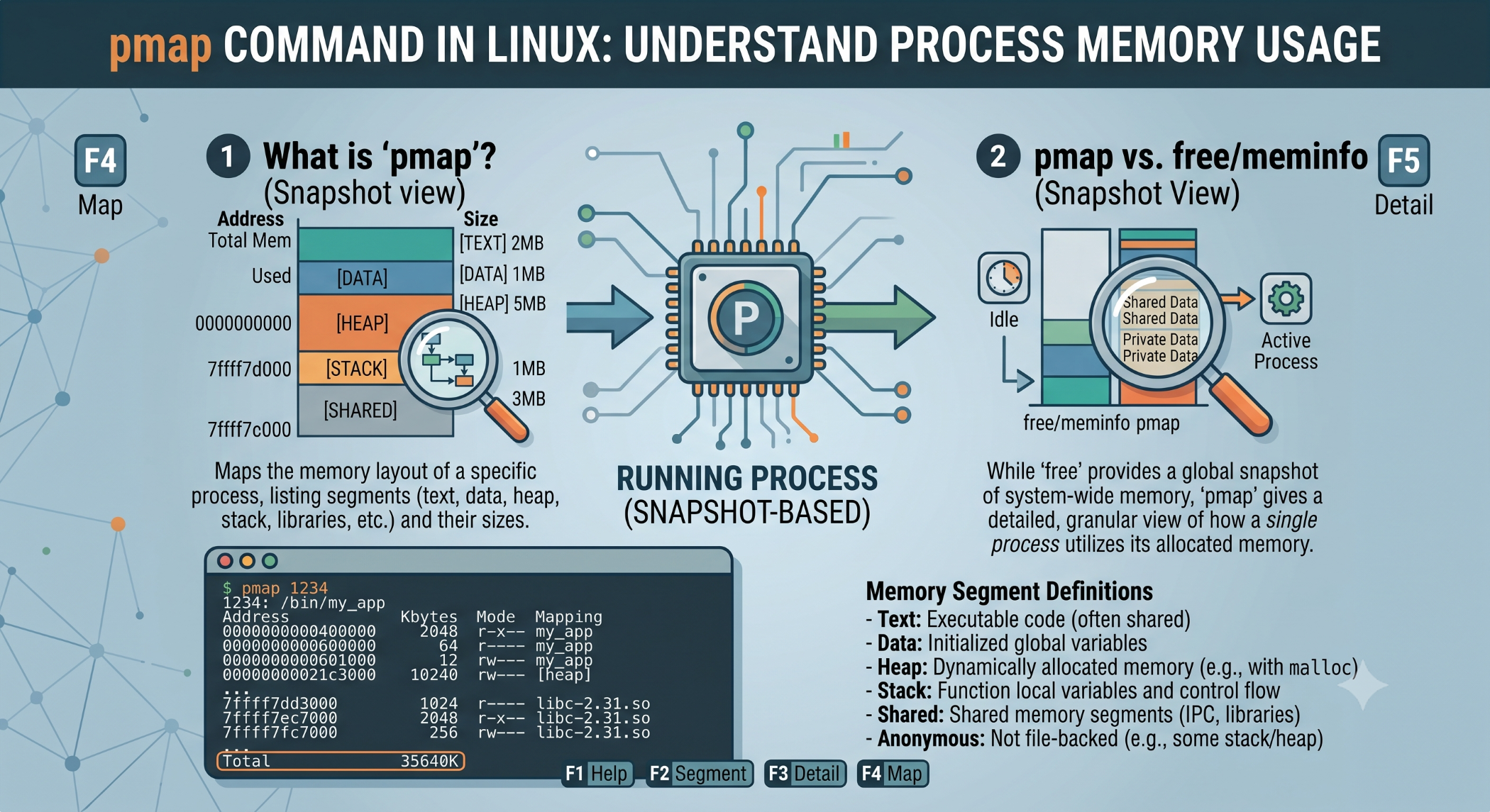 pmap Command in Linux Understand Process Memory Usage