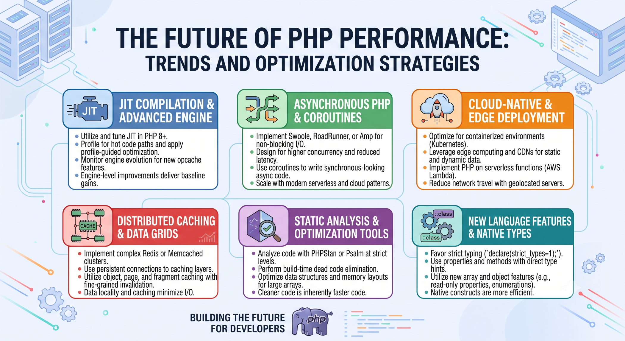 The Future of PHP Performance Trends and Optimization Strategies