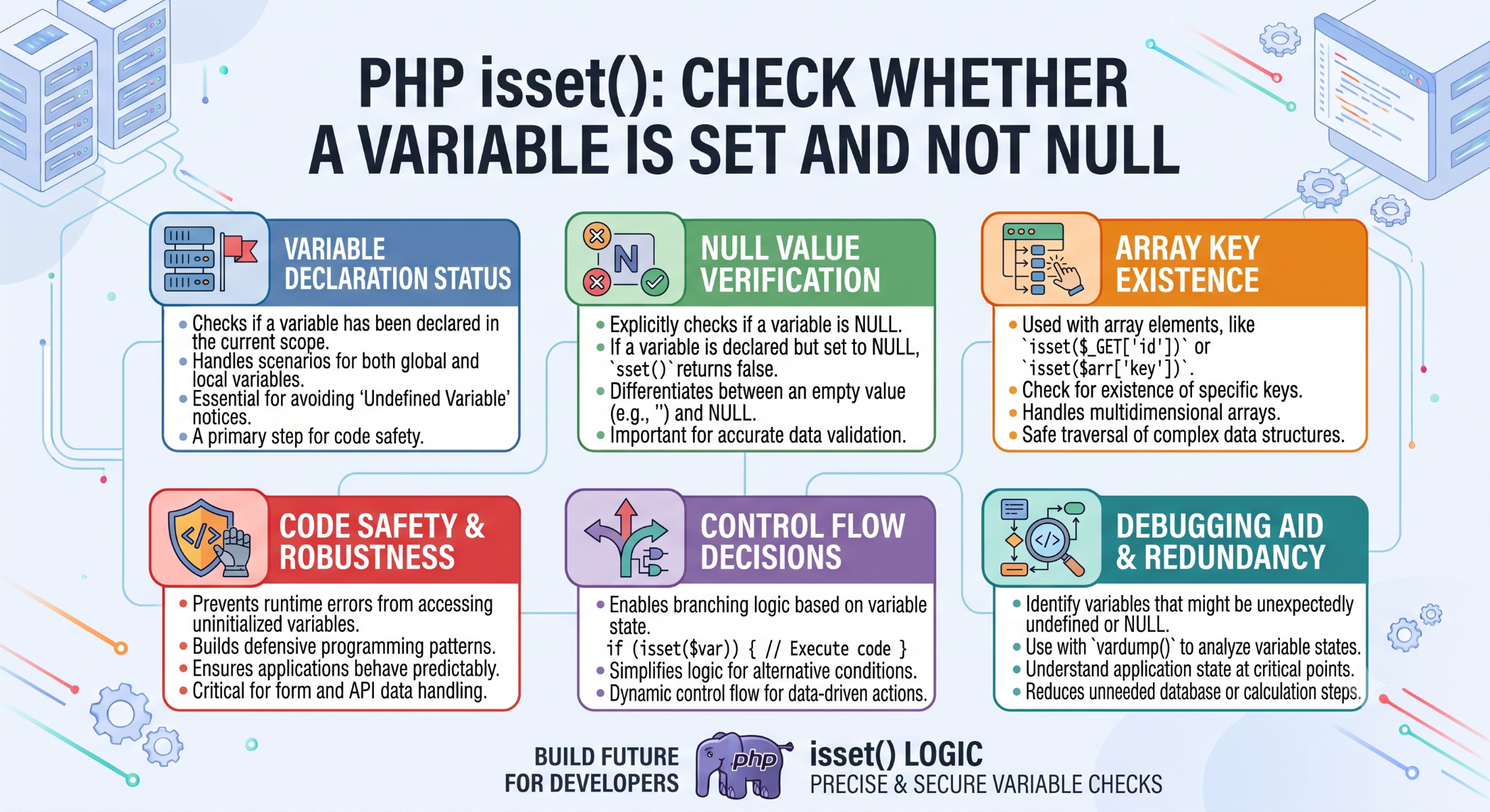 PHP isset() Check Whether a Variable Is Set and Not Null