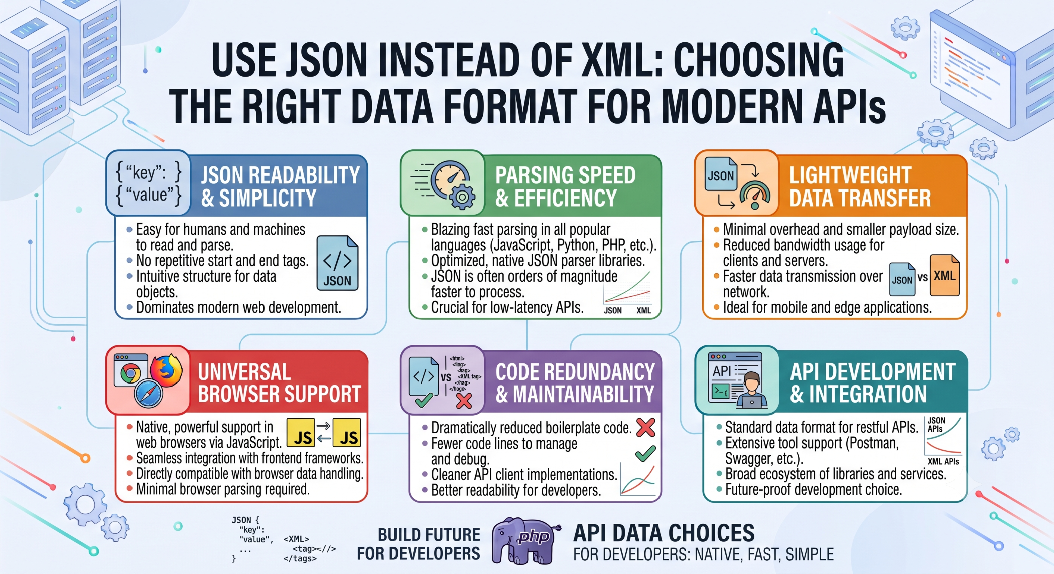 Use JSON Instead of XML Choosing the Right Data Format for Modern APIs