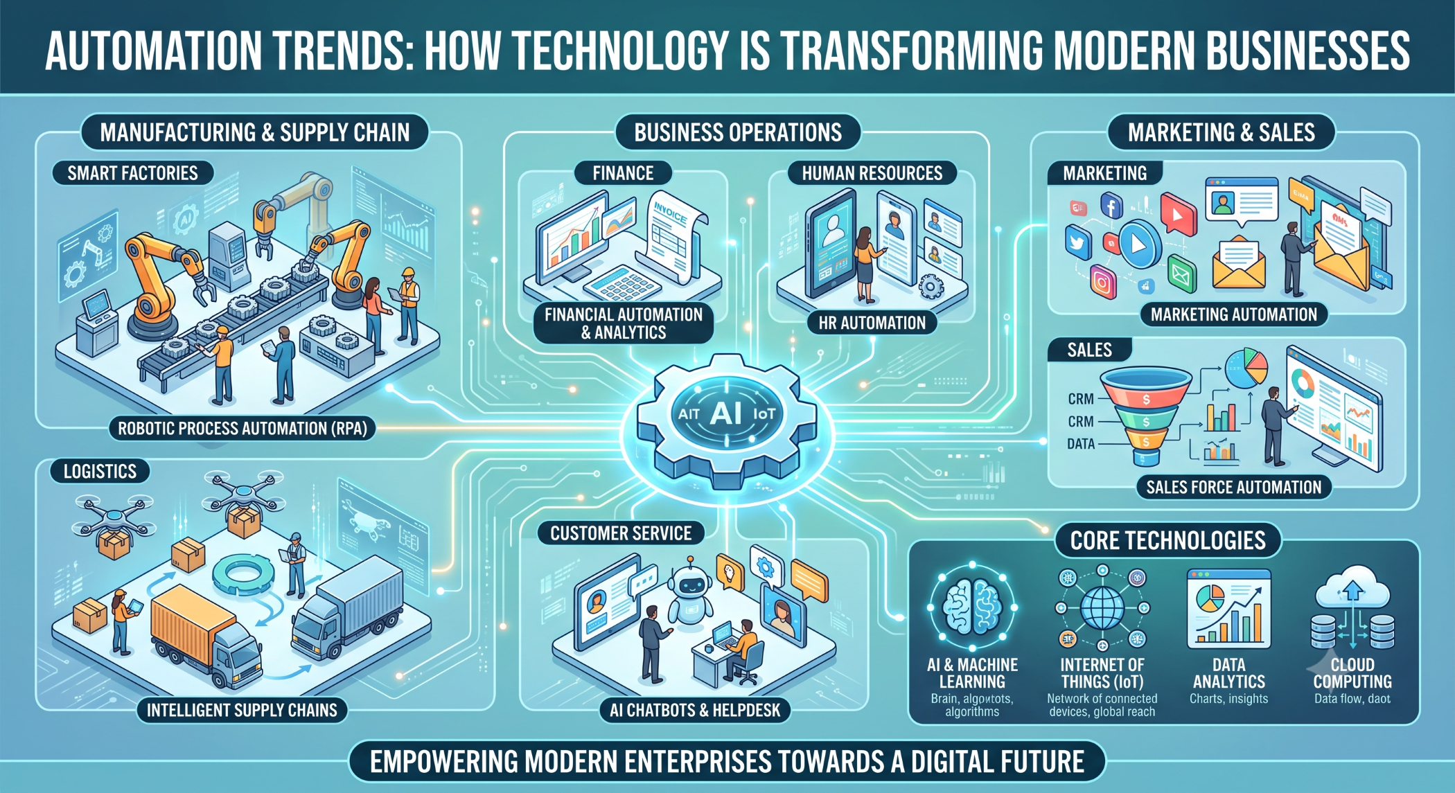 Automation Trends How Technology Is Transforming Modern Businesses