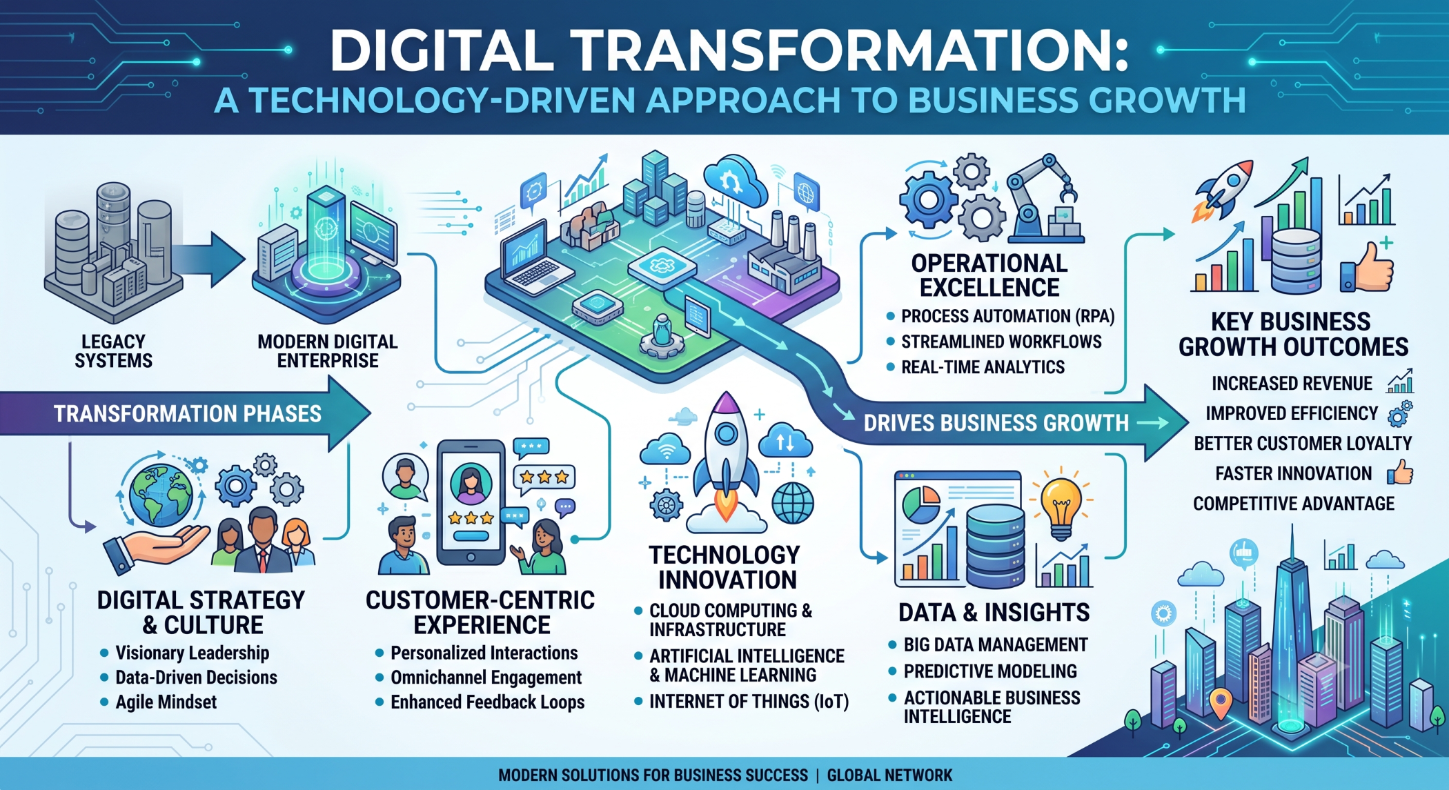Digital Transformation: A Technology-Driven Approach to Business Growth