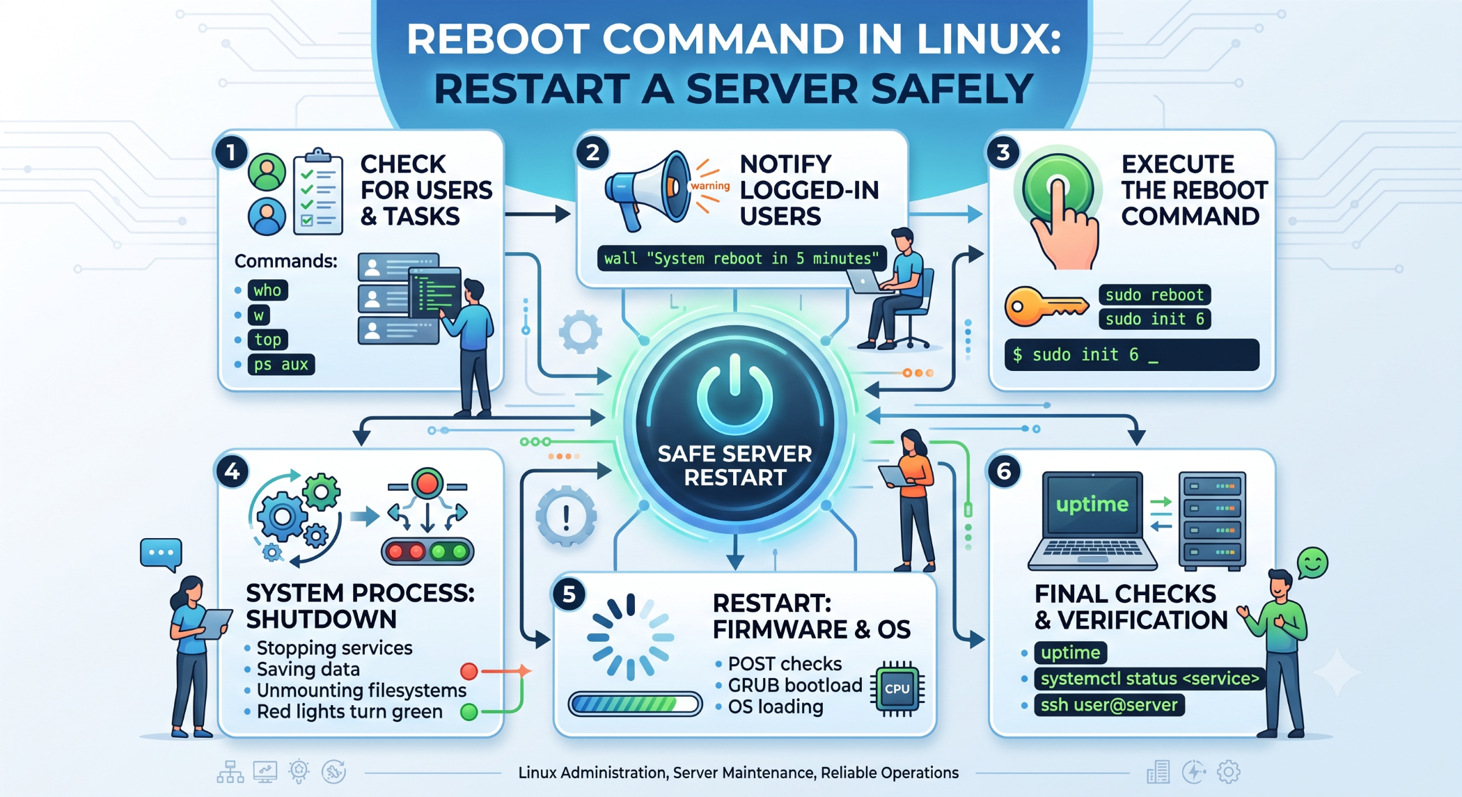reboot Command in Linux Restart a Server Safely