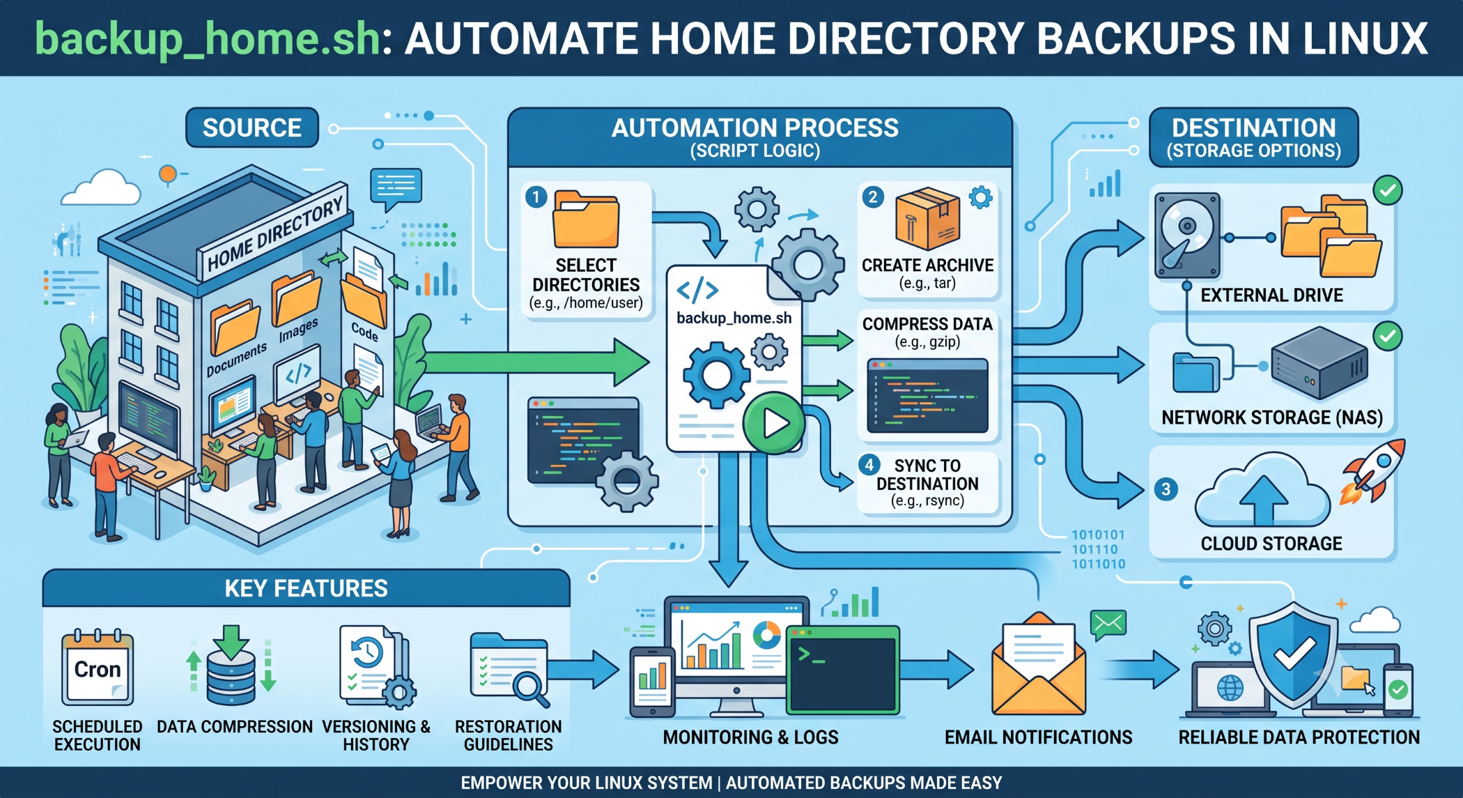 backup_home.sh Automate Home Directory Backups in Linux