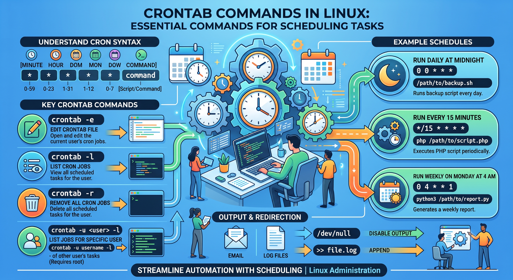 Crontab Commands in Linux Essential Commands for Scheduling Tasks