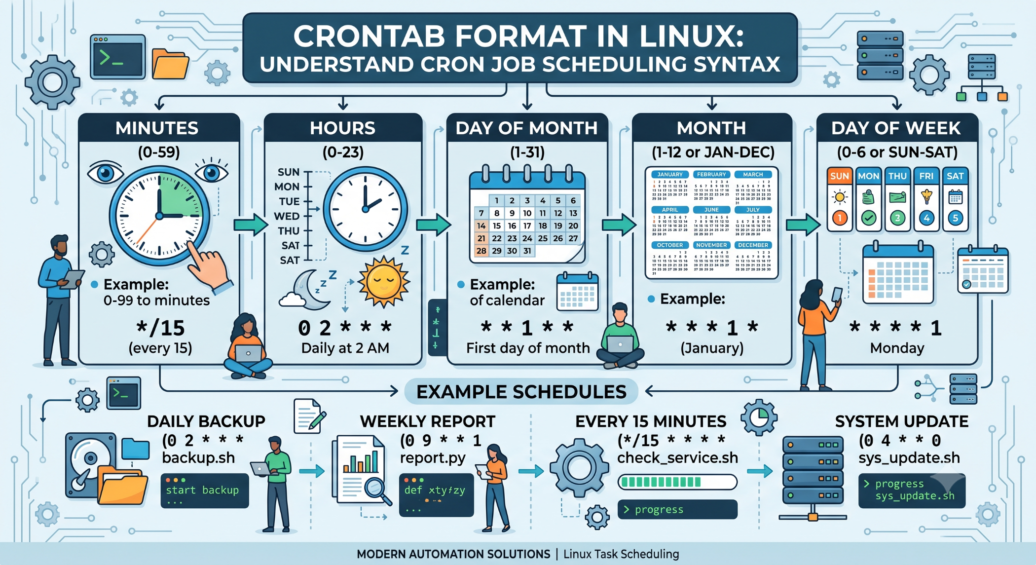 Crontab Format in Linux Understand Cron Job Scheduling Syntax