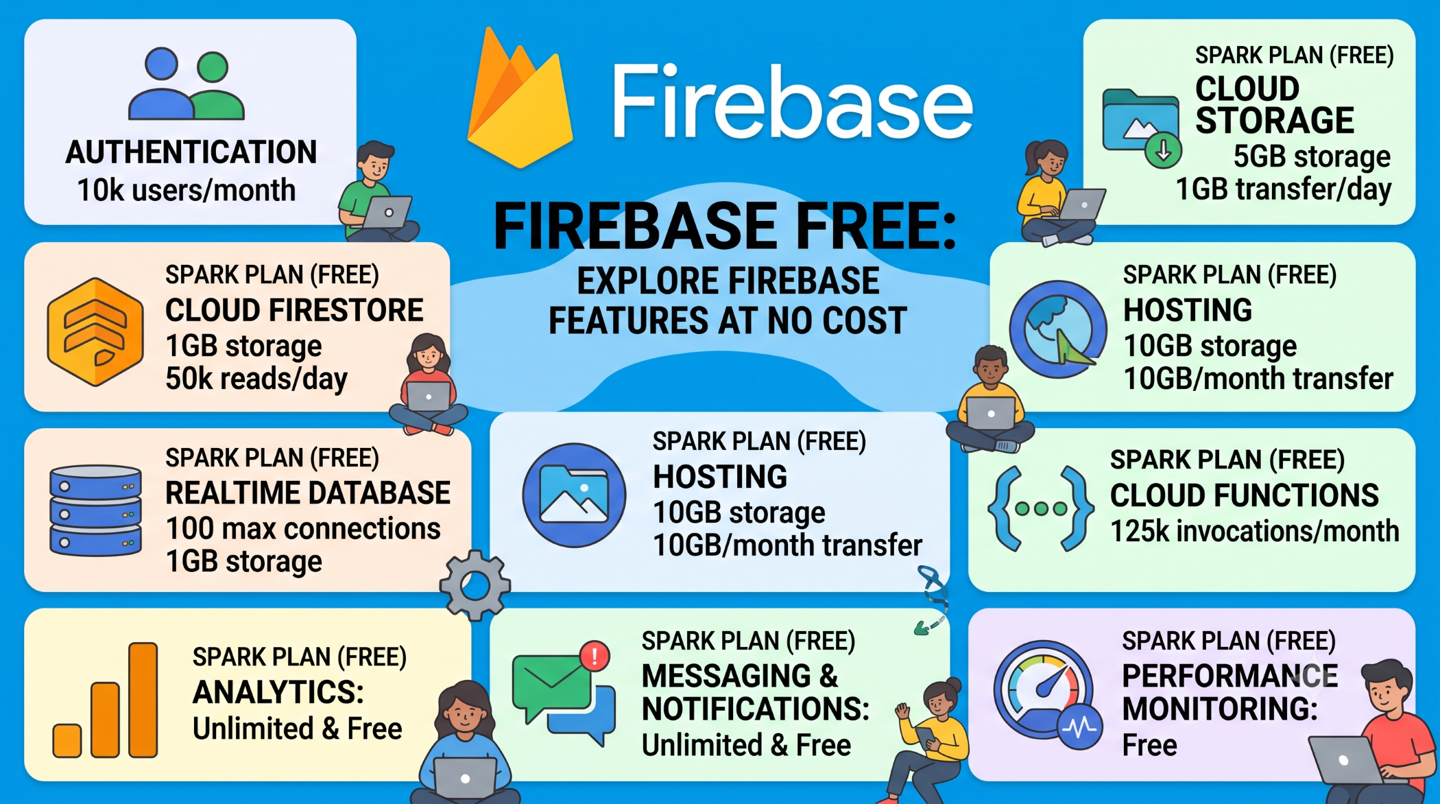 Firebase Free Explore Firebase Features at No Cost