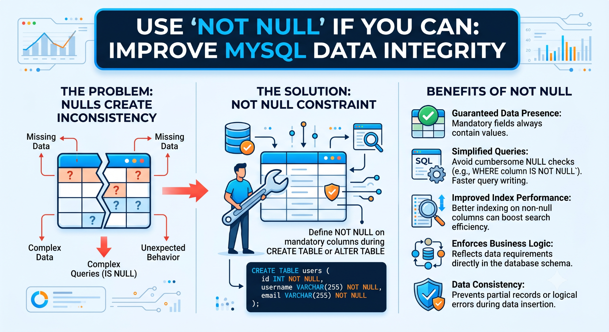 Use NOT NULL If You Can Improve MySQL Data Integrity