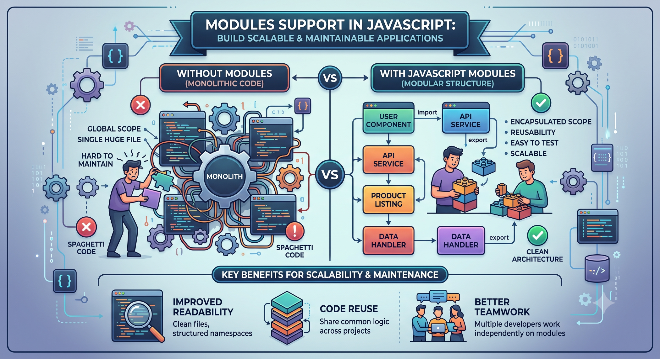 Modules Support in JavaScript Build Scalable and Maintainable Applications