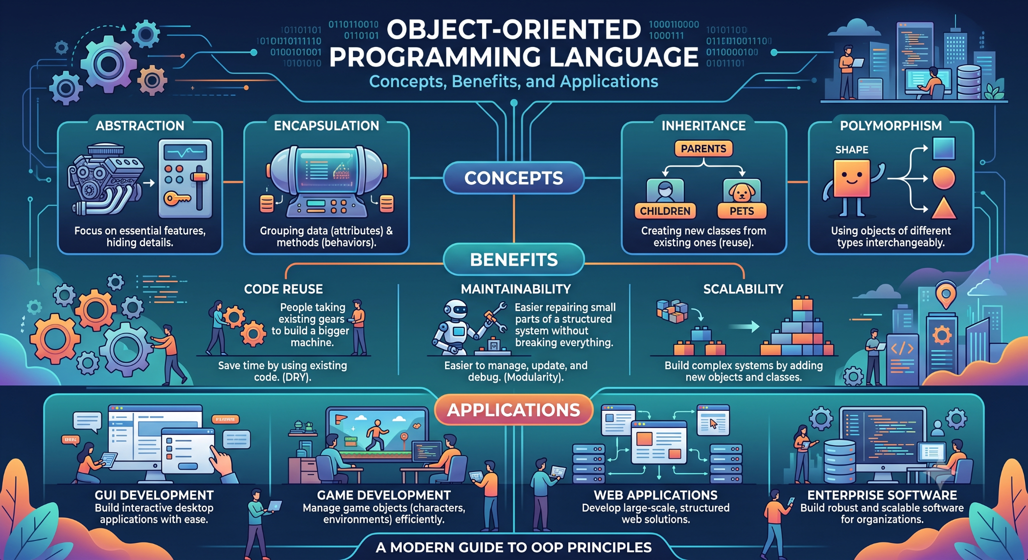 Object-Oriented Programming Language Concepts, Benefits, and Applications
