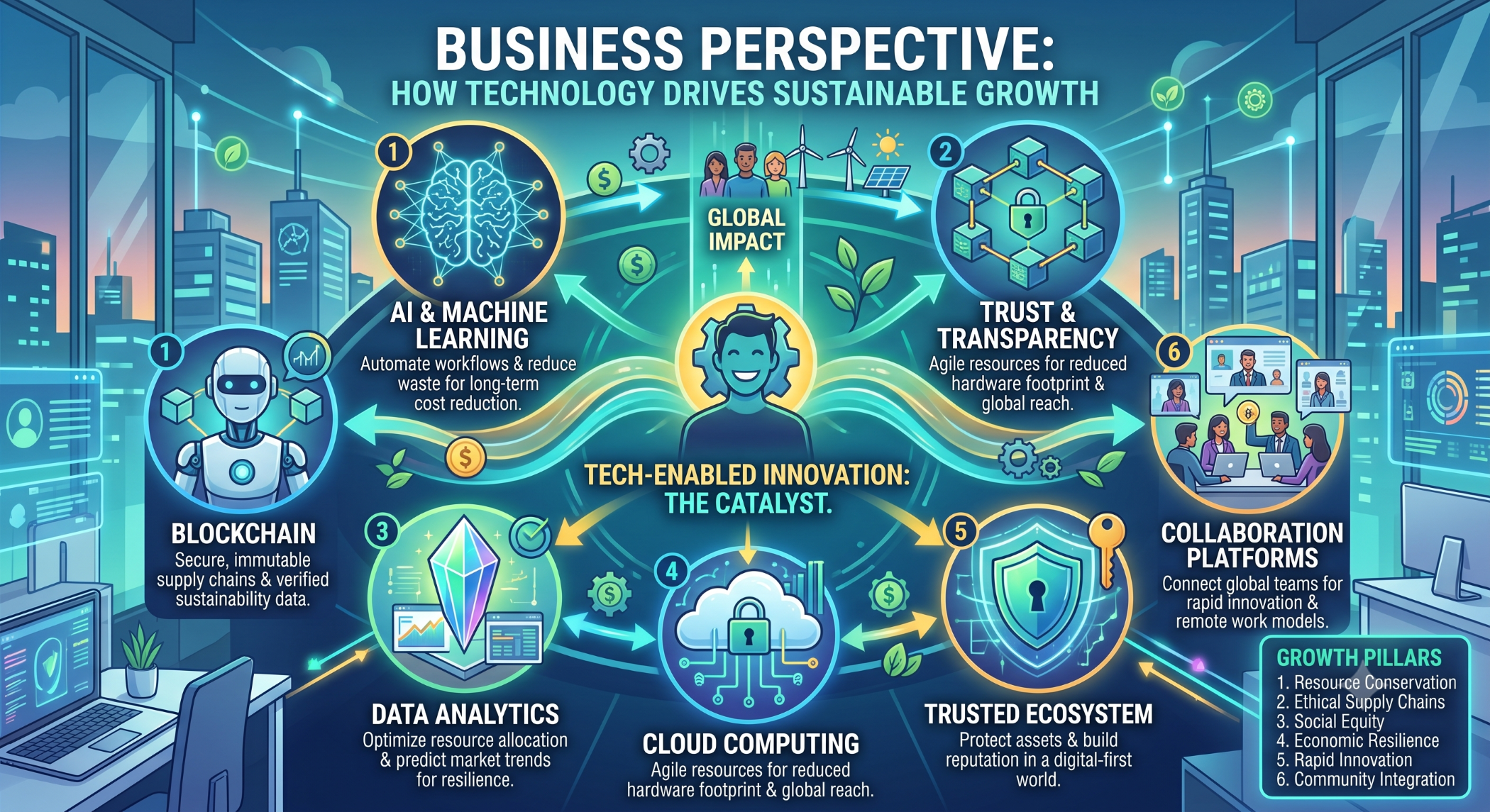 Business Perspective How Technology Can Drive Sustainable Business Growth